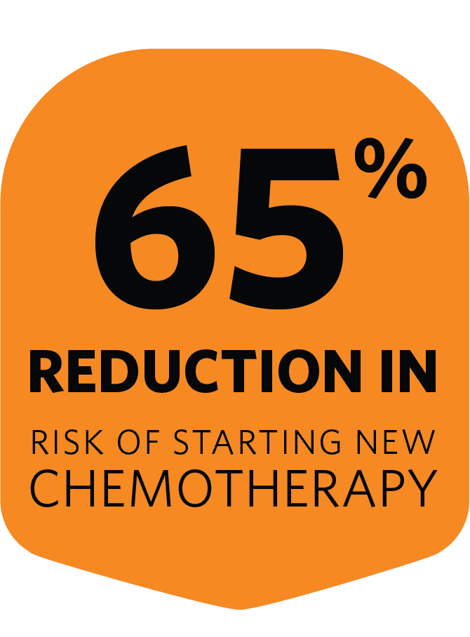 65% reduction in starting new chemotherapy